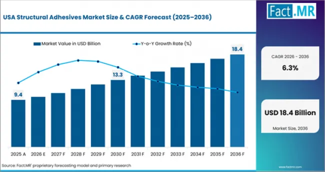 Structural Adhesives Market Country Value Analysis