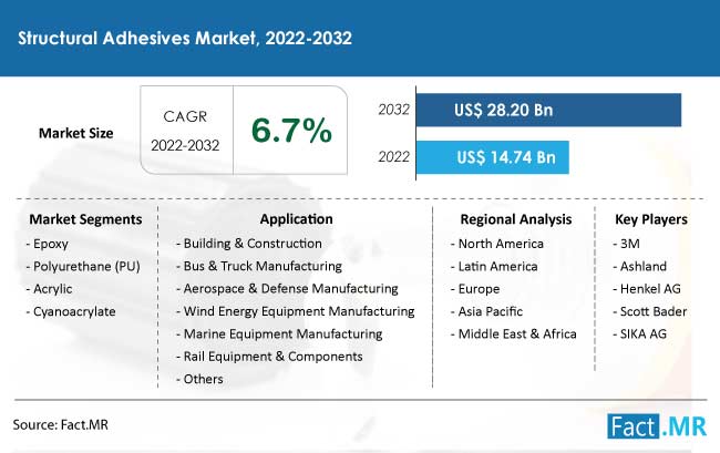 Structural adhesives market forecast by Fact.MR