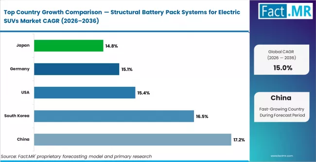 Structural Battery Pack Systems For Electric Suvs Market Cagr Analysis By Country