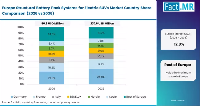 Structural Battery Pack Systems For Electric Suvs Market Europe Country Market Share Analysis, 2026 & 2036