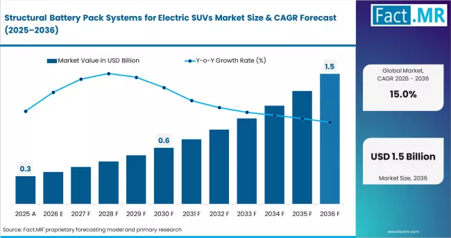 Structural Battery Pack Systems For Electric Suvs Market Market Value Analysis