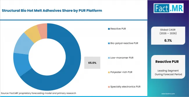 Structural Bio Hot Melt Adhesives Analysis By Pur Platform