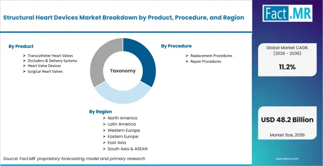 Structural Heart Devices Market Breakdown By Product, Procedure, And Region Structural Heart Devices Market Breakdown By Product, Procedure, And Region
