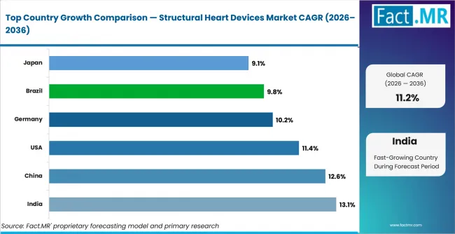 Structural Heart Devices Market Cagr Analysis By Country Structural Heart Devices Market Cagr Analysis By Country