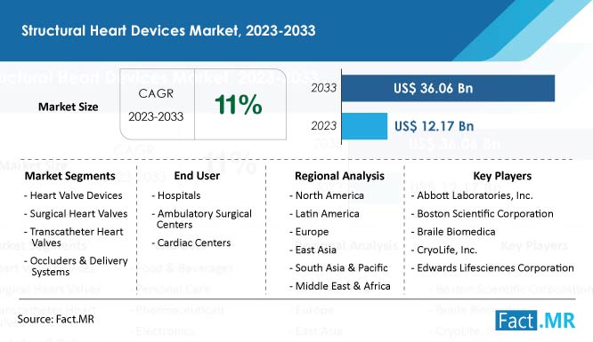 Structural Heart Devices Market Forecast 2023 2033