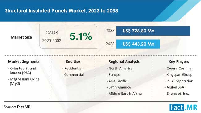 Structural insulated panels market forecast by Fact.MR