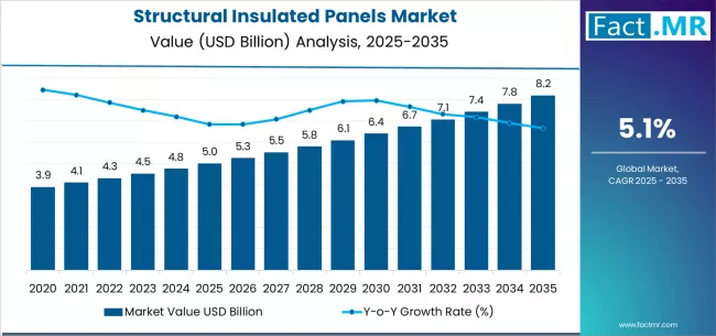 Structural Insulated Panels Market Market Value Analysis Structural Insulated Panels Market Market Value Analysis
