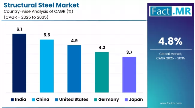 Structural Steel Market By Country