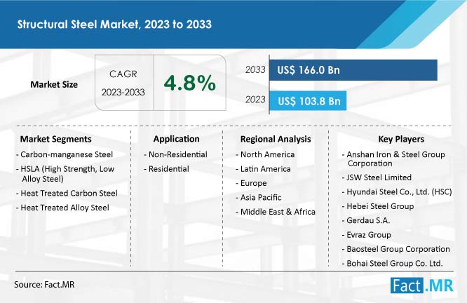 Structural Steel Market Summary and Forecast by Fact.MR