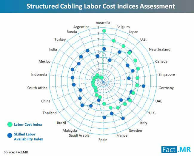 Structured Cabling Labor Cost Indices Assessment structured cabling labor cost indices assessment
