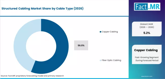 Structured Cabling Market Analysis By Cable Type