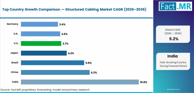 Structured Cabling Market Cagr Analysis By Country