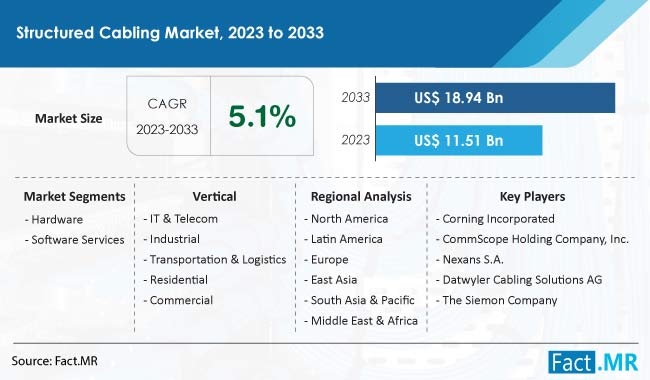 Structured Cabling Market Size, Share, Trends, Growth, Demand and Sales Forecast Report by Fact.MR