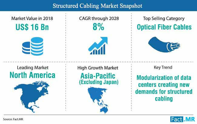 Structured Cabling Market Snapshot structured cabling market snapshot