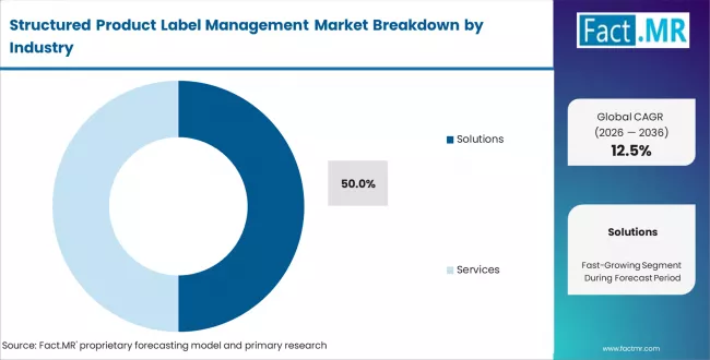 Structured Product Label Management Market Analysis By Component
