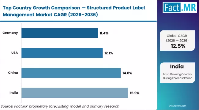 Structured Product Label Management Market Cagr Analysis By Country