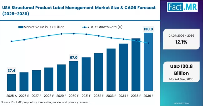 Structured Product Label Management Market Country Value Analysis