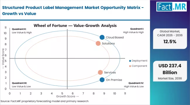 Structured Product Label Management Market Opportunity Matrix Growth Vs Value