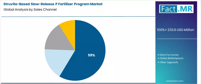 Struvite Based Slow Release P Fertilizer Program Market Analysis By Sales Channel Struvite Based Slow Release P Fertilizer Program Market Analysis By Sales Channel