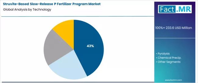 Struvite Based Slow Release P Fertilizer Program Market Analysis By Technology Struvite Based Slow Release P Fertilizer Program Market Analysis By Technology