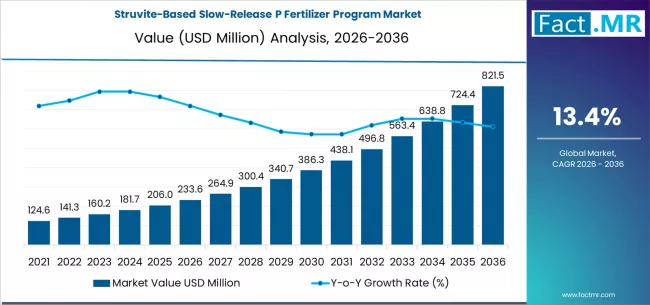 Struvite Based Slow Release P Fertilizer Program Market Market Value Analysis Struvite Based Slow Release P Fertilizer Program Market Market Value Analysis