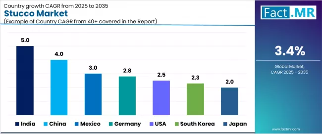 Stucco Market Cagr Analysis By Country Stucco Market Cagr Analysis By Country