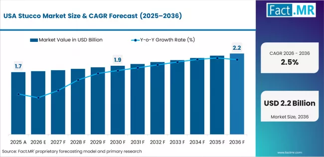 Stucco Market Country Value Analysis