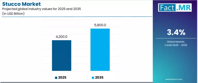 Stucco Market Industry Value Analysis Stucco Market Industry Value Analysis