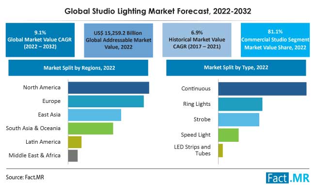 Studio lighting market forecast by Fact.MR