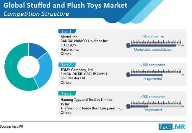Stuffed and plush toys market competition structure