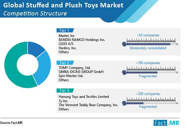 stuffed and plush toys market competition structure