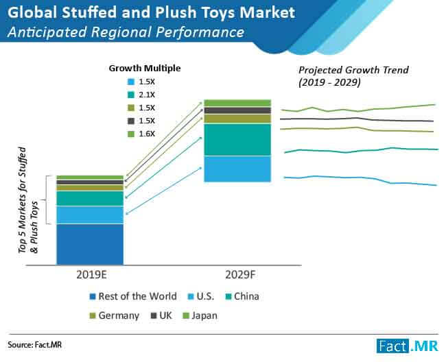 stuffed and push toys market anticipated regional performance