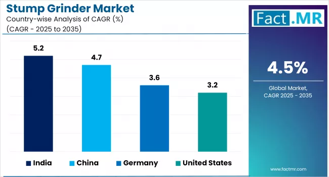Stump Grinder Market By Country
