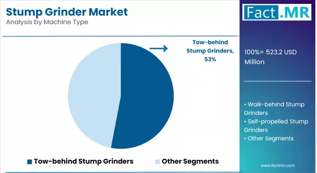 Stump Grinder Market By Machine Type