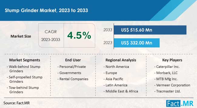 Stump Grinder Market Size, Share, Trends, Growth, Demand and Sales Forecast Report by Fact.MR