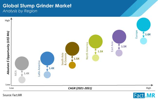 Stump grinder market region analysis by region from Fact.MR