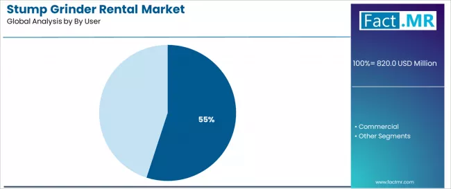 Stump Grinder Rental Market Analysis By By User