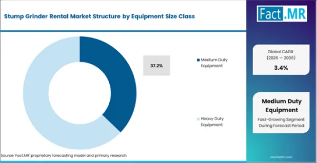 Stump Grinder Rental Market Analysis By Equipment Size Class
