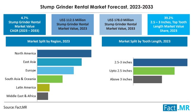 Stump Grinder Rental Market Size, Share, Trends, Growth, Demand and Sales Forecast Report by Fact.MR