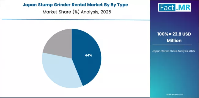 Stump Grinder Rental Market Japan Market Share Analysis By By Type