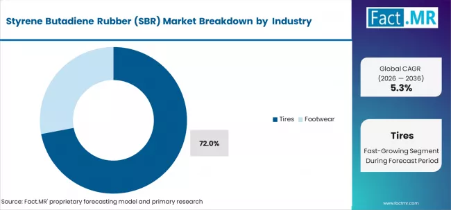 Styrene Butadiene Rubber (sbr) Market Analysis By Application