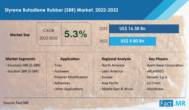 Styrene butadiene rubber sbr market forecast by Fact.MR