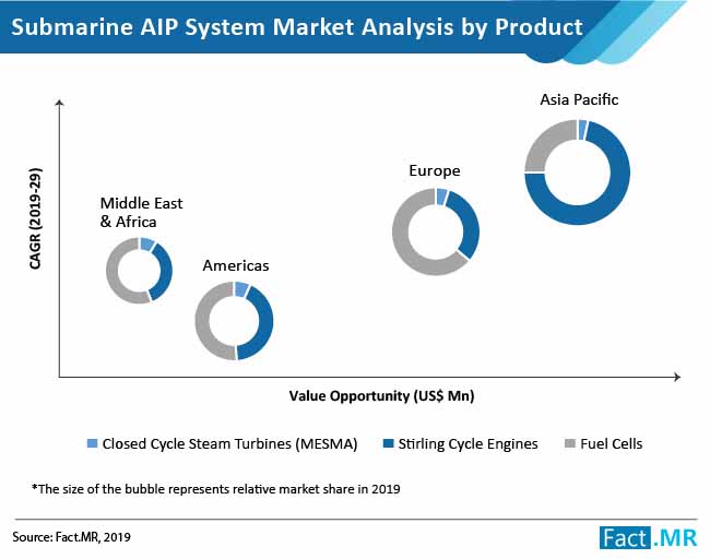 Submarine AIP System Market