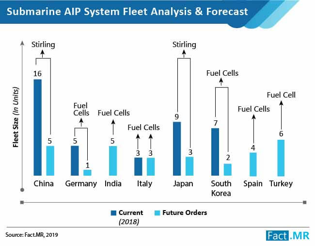 submarine aip market