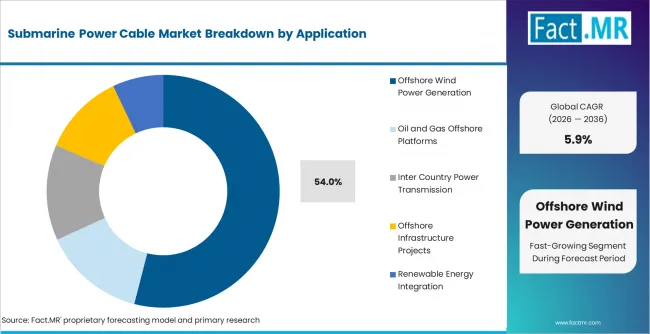 Submarine Power Cable Market Analysis By Application Submarine Power Cable Market Analysis By Application