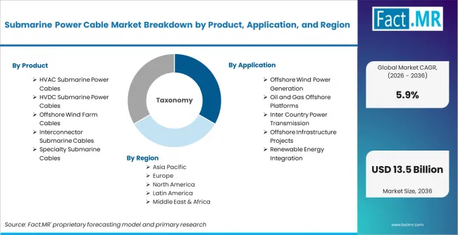 Submarine Power Cable Market Breakdown By Product, Application, And Region Submarine Power Cable Market Breakdown By Product, Application, And Region