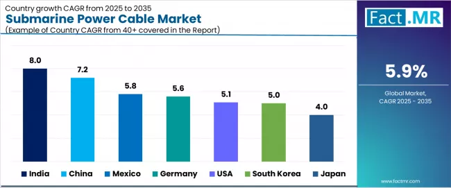 Submarine Power Cable Market Cagr Analysis By Country Submarine Power Cable Market Cagr Analysis By Country