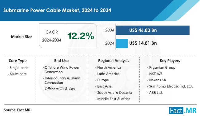 Submarine Power Cable Market Size, Share, Trends, Growth, Demand and Sales Forecast Report by Fact.MR