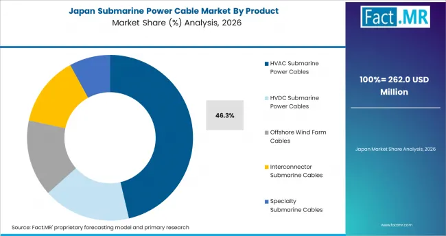 Submarine Power Cable Market Japan Market Share Analysis By Product Submarine Power Cable Market Japan Market Share Analysis By Product