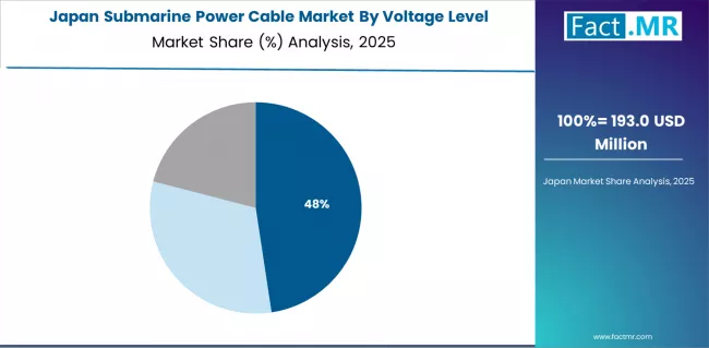 Submarine Power Cable Market Japan Market Share Analysis By Voltage Level Submarine Power Cable Market Japan Market Share Analysis By Voltage Level